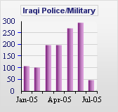Iraqi/Police Military Deaths